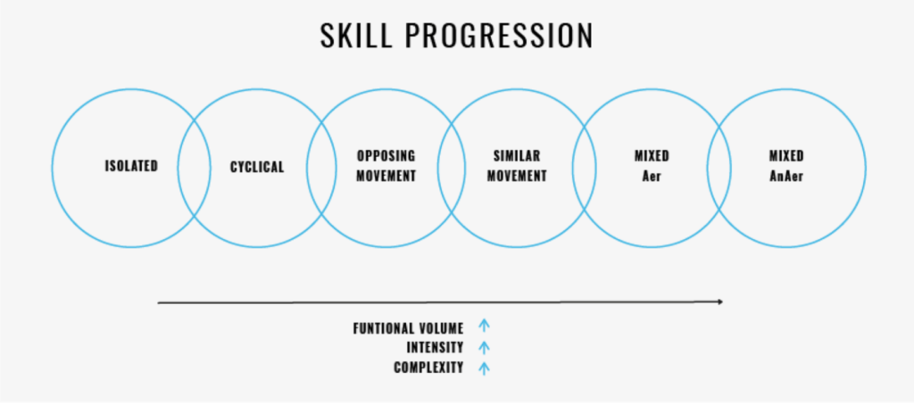 Skill progression for CrossFit athletes including isolated, cyclical, opposing movements, similar movement, mixed aerobic and mixed anaerobic